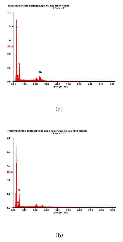 그림 3-48. EDX analysis of MIIP before and after removing Pb.