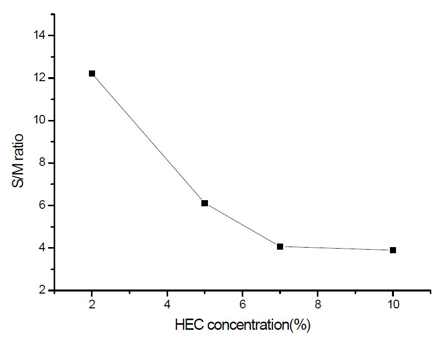 그림 3-50. Effect of stabilizer concentration on S/M ratio.