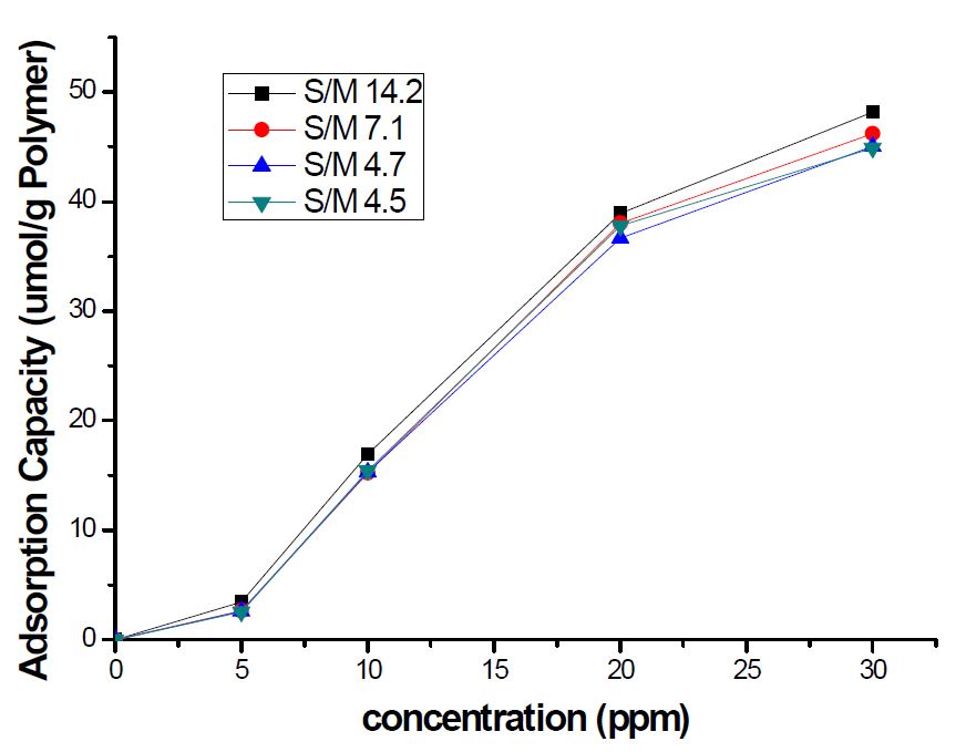 그림 3-51. The effect of initial concentration on the adsorption capacity of MIP beads preparing with different S/M ratio.