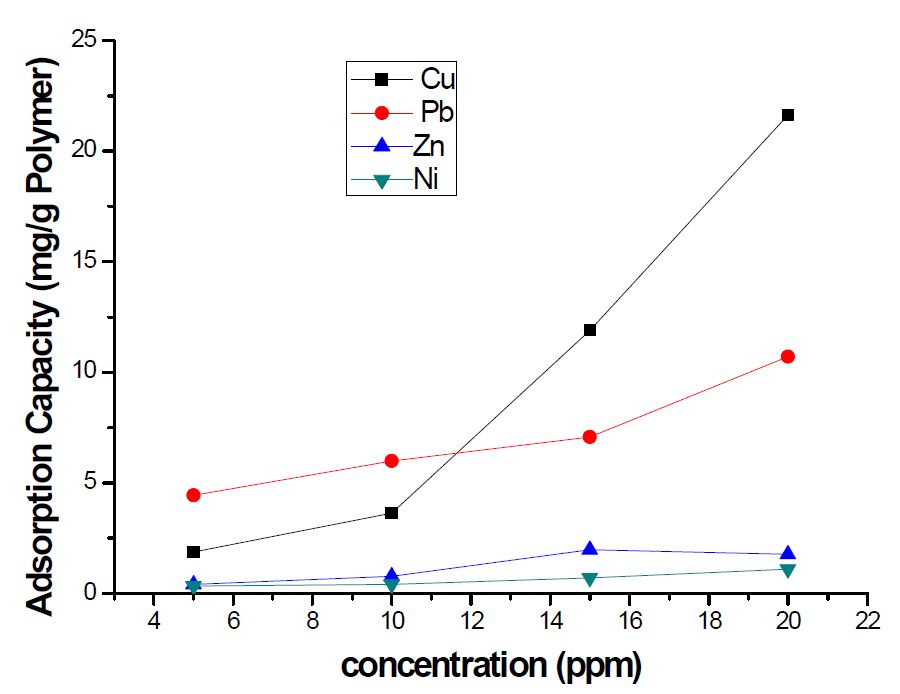 그림 3-52. Selectivity of initial concentration of copper and lead mixed ions.