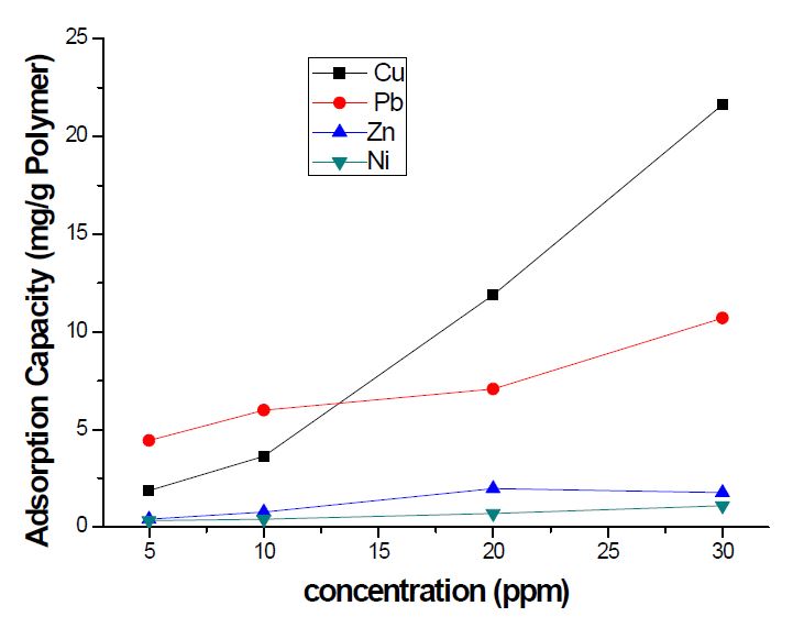 그림 3-53. The effect of initial concentration on the adsorption capacity of Cu-Pb MIIP.