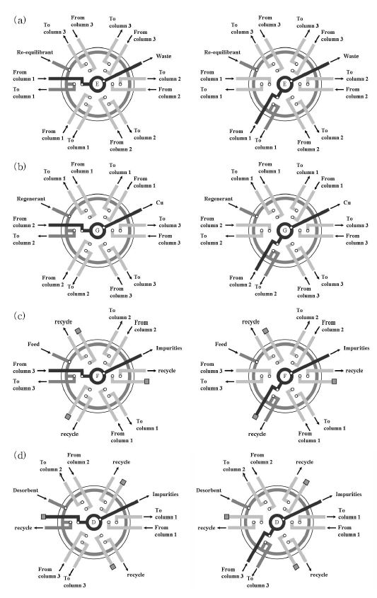 그림 3-56. Valve structures for the (1-1-1) SMB. (a) Re-equilbrant, (b) Regenerant, (c) Feed, and (d) Desorbent valve