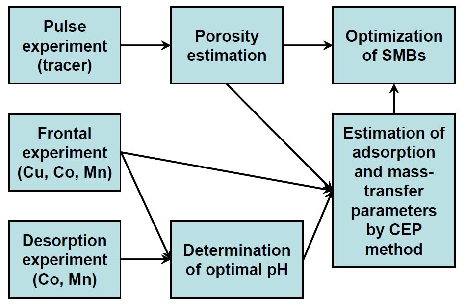 그림 3-60. Diagram of approach method in this study