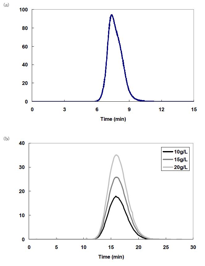 그림 3-61. Pulse experiment results. (a) blue dextran, and (b) urea.