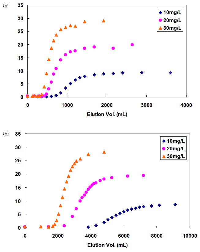 그림 3-62. Frontal experiment results of Cu2+ ion. (a) pH 4.0, and (b) pH 6.0