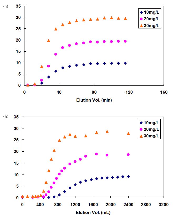 그림 3-63. Frontal experiment results of Co2+ ion. (a) pH 4.0, and (b) pH 6.0