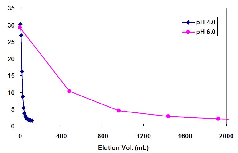 그림 3-64. Comparison of Co2+ desorption curves between pH 4.0 and 6.0