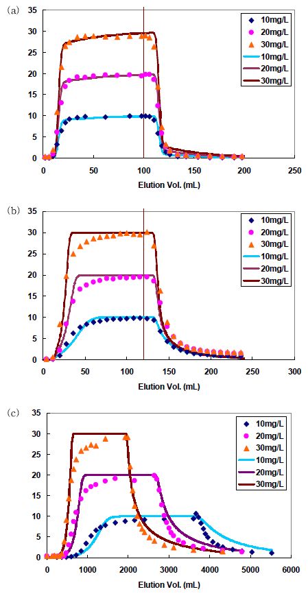 그림 3-65. Adsorption curve fitting results. (a) Mn2+, (b) Co2+, and (c) Cu2+ ion