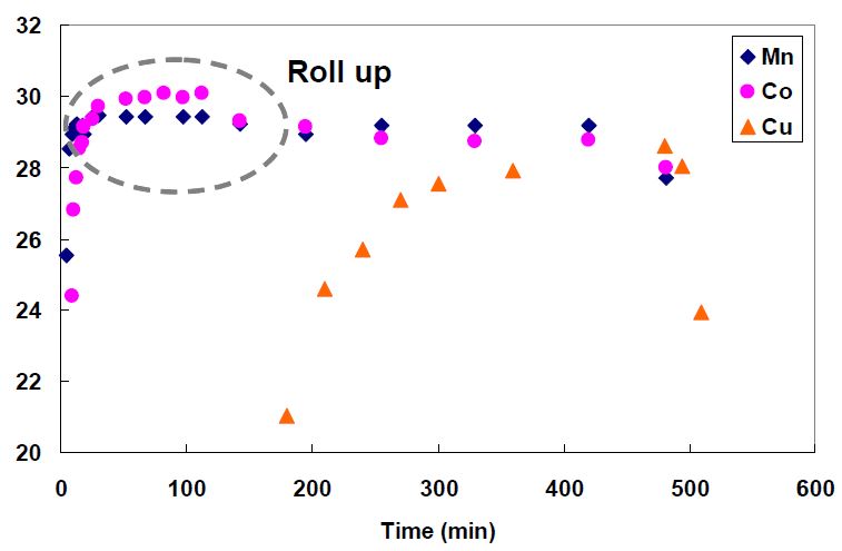 그림 3-66. Roll-up of Mn2+ and Co2+ ions in frontal experiment of mixture