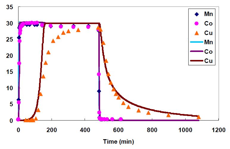 그림 3-67. Comparison of simulated and experimental effluent histories of mixture