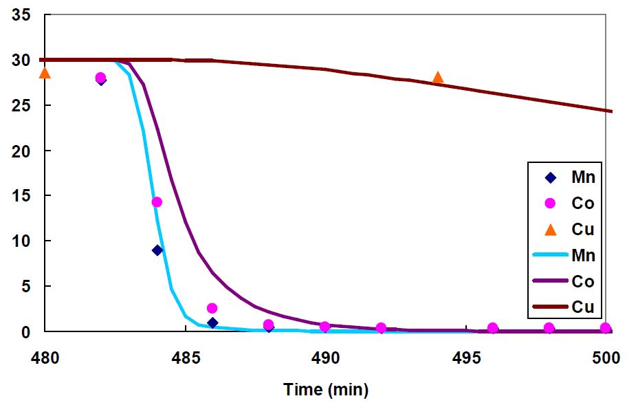 그림 3-69. Mixture desorption curve by buffer solution.