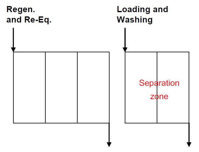 그림 3-70. The schematic SMB structure in simulation for the determination of (1-1-2) SMB operating condition