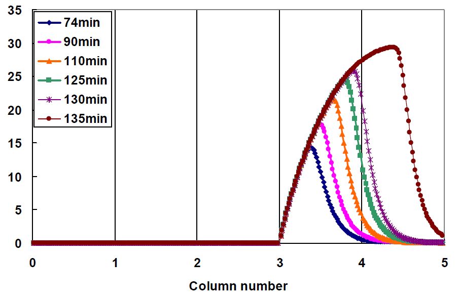 그림 3-71. Column profile of Cu2+ ion in different switching time