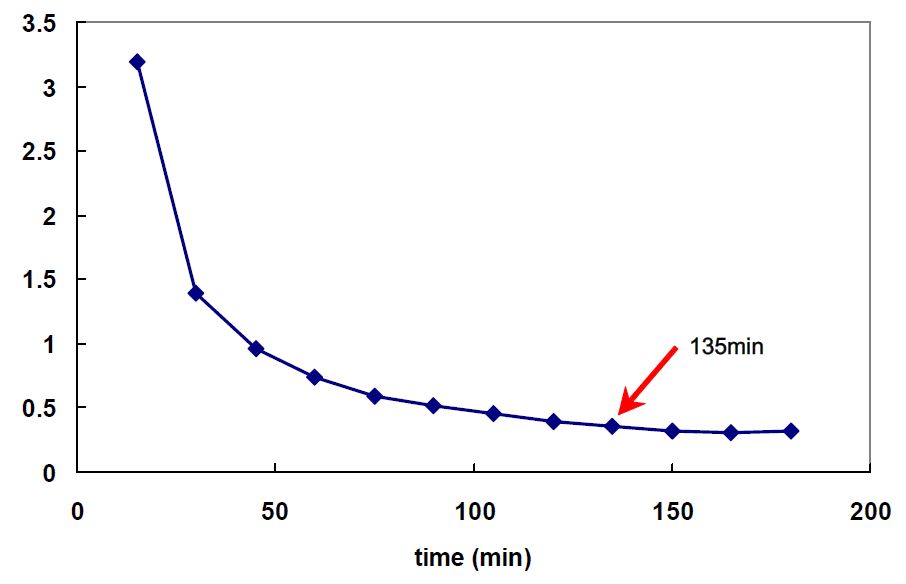 그림 3-72. Desorption curve of Cu2+ ion by 1M HNO3. Before the desorption experiment, 30mg/L Cu2+ ion was adsorbed in pH 4.0 during 480min