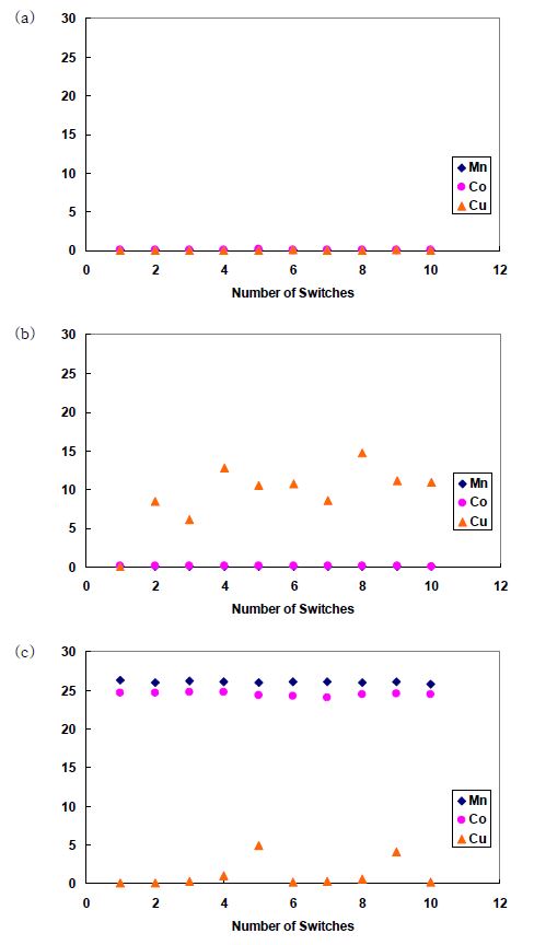 그림 3-73. Experimental results of (1-1-2) SMB. (a) average concentrations of zone I, (b) zone II, and (c) zone III.