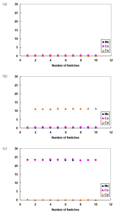 그림 3-75. Experimental results of (1-1-1) SMB. (a) effluent of zone I, (b) effluent of zone II, (c) effluent of zone III.