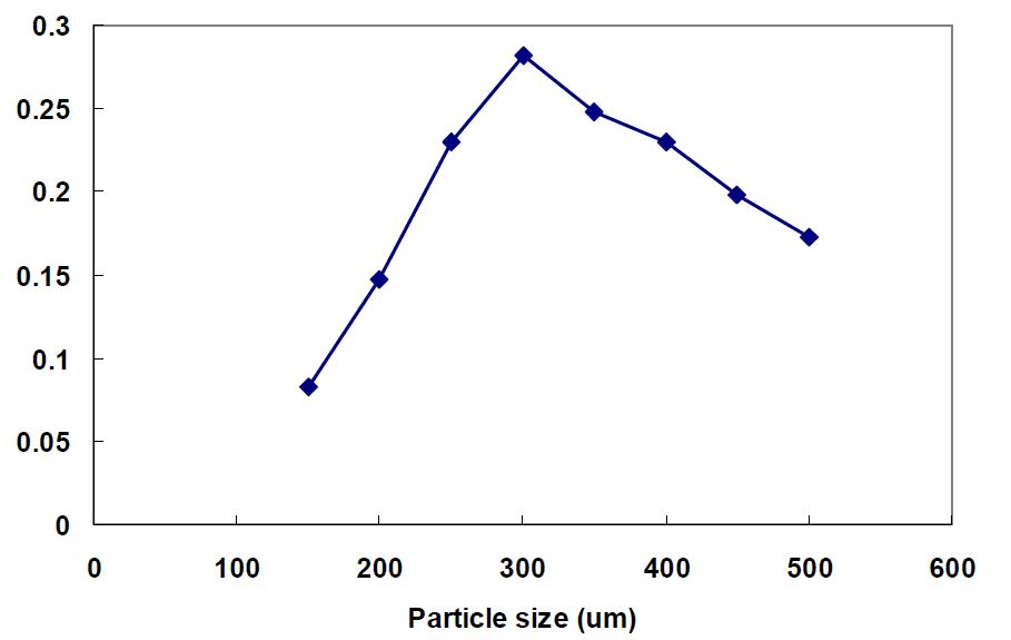 그림 3-76. Throughputs in different particle size