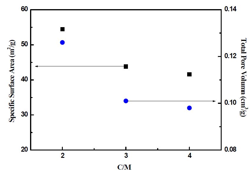 그림 3-80. The specific surface area and total pore volume of Cu(Ⅱ)-MIP prepared at different ratio of cross-linking agent to functional monomer(C/M).