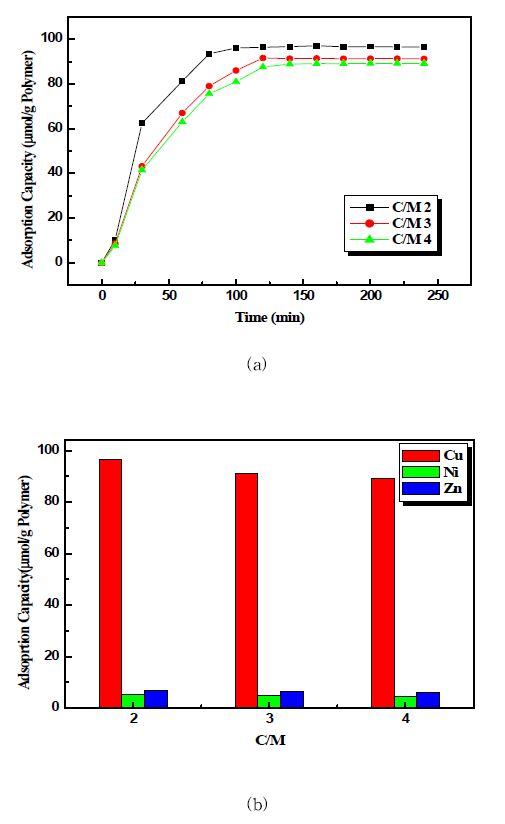 그림 3-81. (a) Adsorption rate and (b) Selective adsorption capacity of Cu(Ⅱ)-MIIP prepared at different ratio of cross-linking agent to functional monomer(C/M)