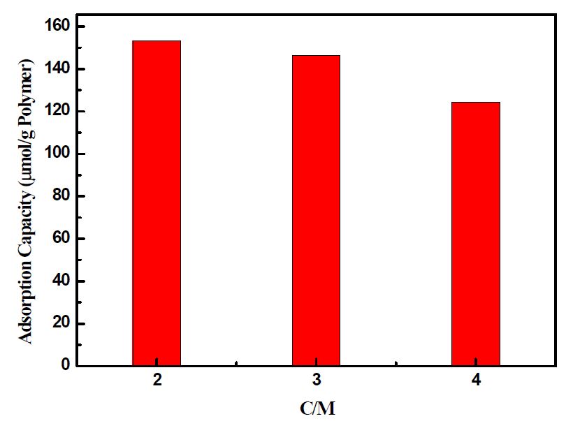 그림 3-82. The maximum adsorption capacity of Cu(Ⅱ)-MIP prepared at different ratio of cross-linking agent to functional monomer(C/M) ; Initial concentration of metal ions is 30ppm.