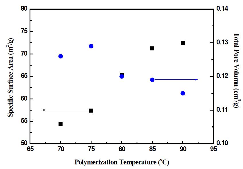 그림 3-86. The effect of polymerization temperature on the specific surface area and total pore volumn of Cu(Ⅱ)-MIIP.