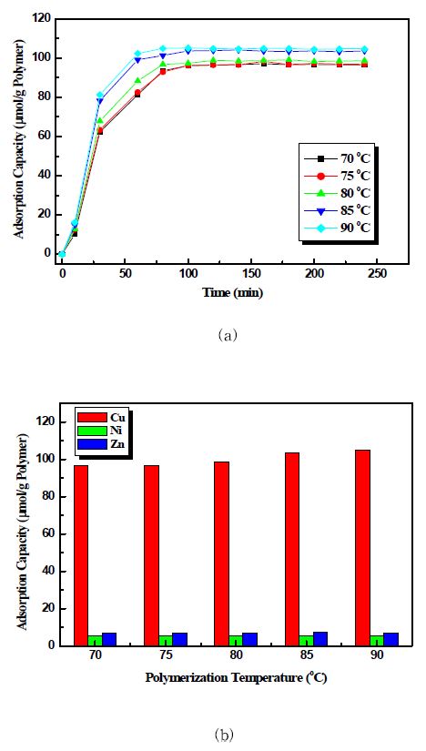 그림 3-87. (a) Adsorption rate and (b) Selective adsorption capacity of Cu(Ⅱ)-MIIP prepared at different polymerization temperature.