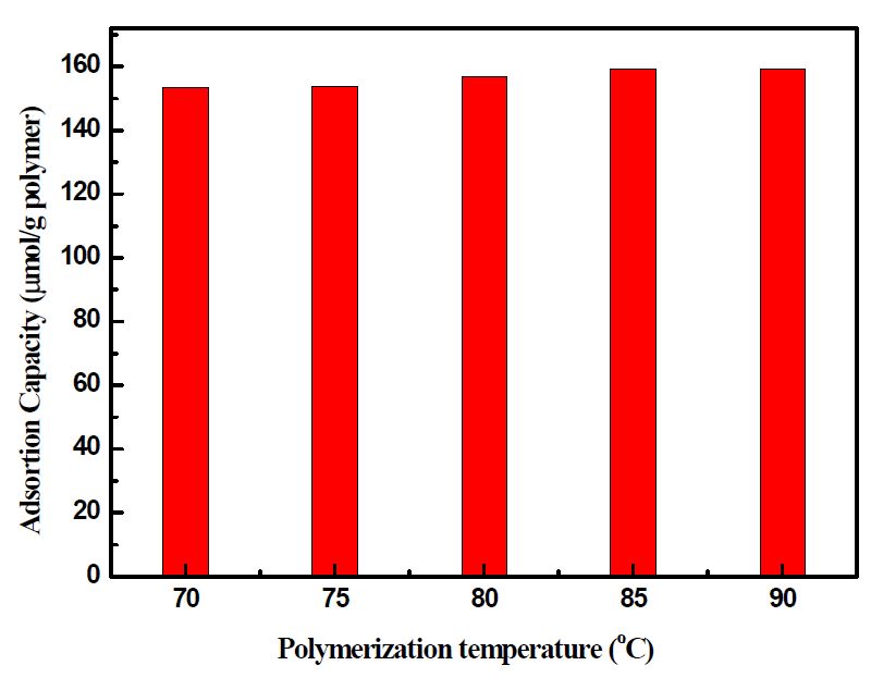 그림 3-88. The maximum adsorption capacity of Cu(Ⅱ)-MIP prepared at different polymerization temperature.; Initial concentration of metal ions is 30ppm.