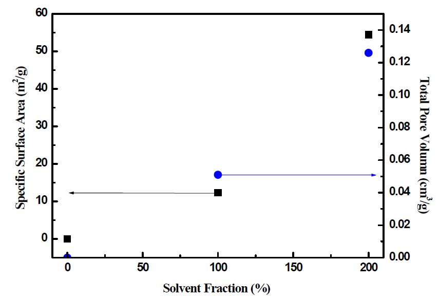 그림 3-91. The specific surface area and total pore volume of Cu(Ⅱ)-MIP prepared at different at different solvent fraction.