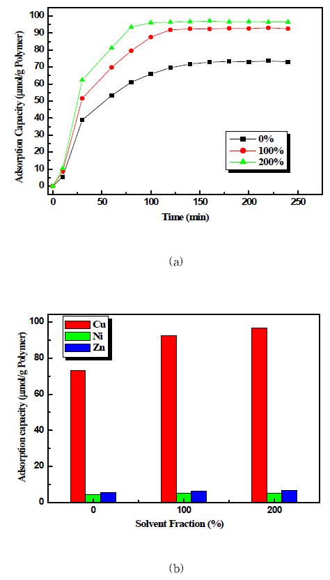 그림 3-92. (a) Adsorption rate and (b) Selective adsorption capacity of Cu(Ⅱ)-MIIP prepared at different solvent fraction.