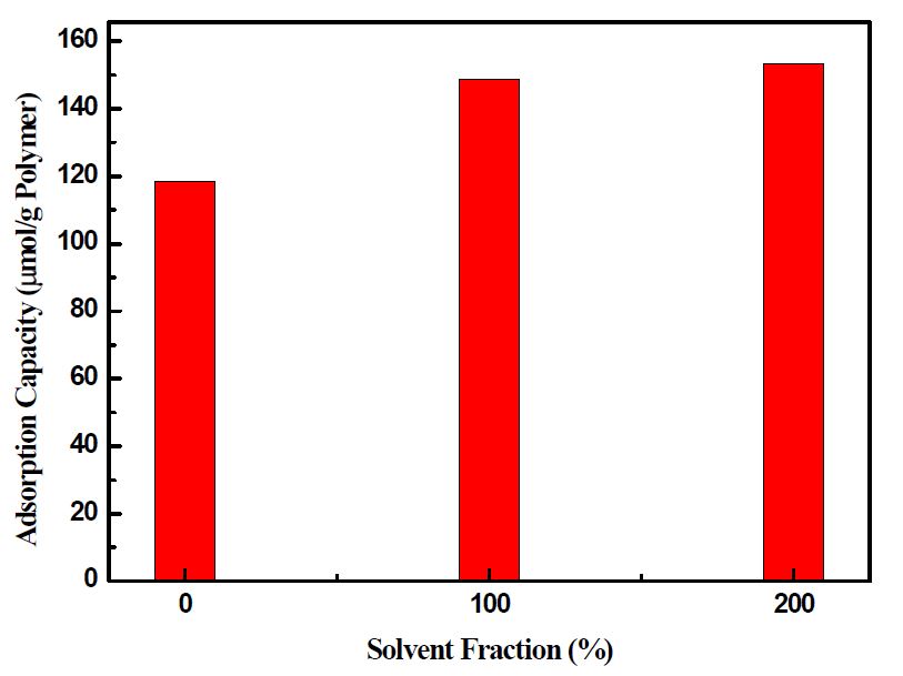 그림 3-93. The maximum adsorption capacity of Cu(Ⅱ)-MIIP prepared at different solvent fraction; Initial concentration of metal ions is 30ppm.