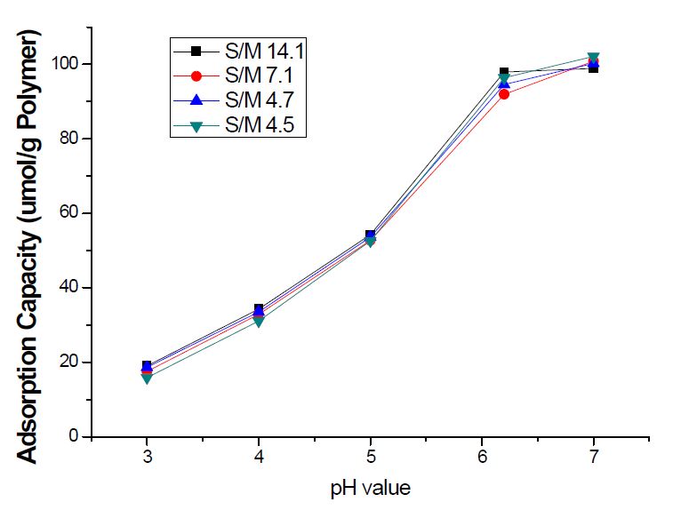 그림 3-96. The effect of pH on the adsorption capacity of MIP beads preparing with different S/M ratio.