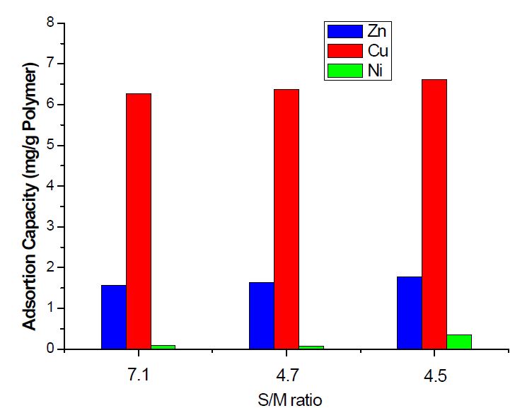 그림 3-97. The selective adsorption capacity of MIP beads preparing with different S/M ratio.