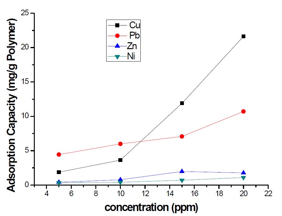 그림 3-98. Selectivity of initial concentration of copper and lead mixed ions.