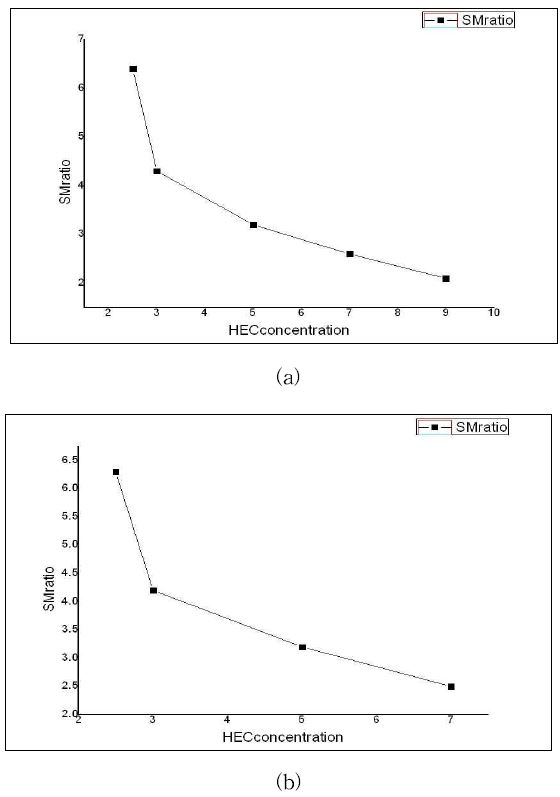 그림 3-108. Effect of stabilizer concentration on S/M ratio (a) Ni (b) Zn