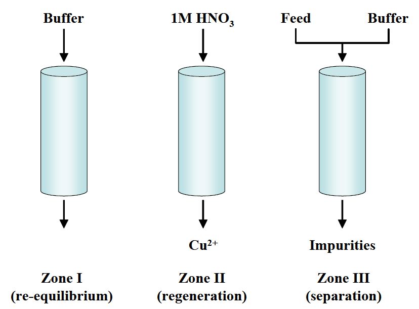 그림 3-115. Schematic diagram of three-zone SMB for the Cu2+ ion recovery in buffer system