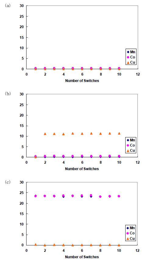 그림 3-116. Experimental results of (1-1-1) SMB. (a) effluent of zone I, (b) effluent of zone II, (c) effluent of zone III.