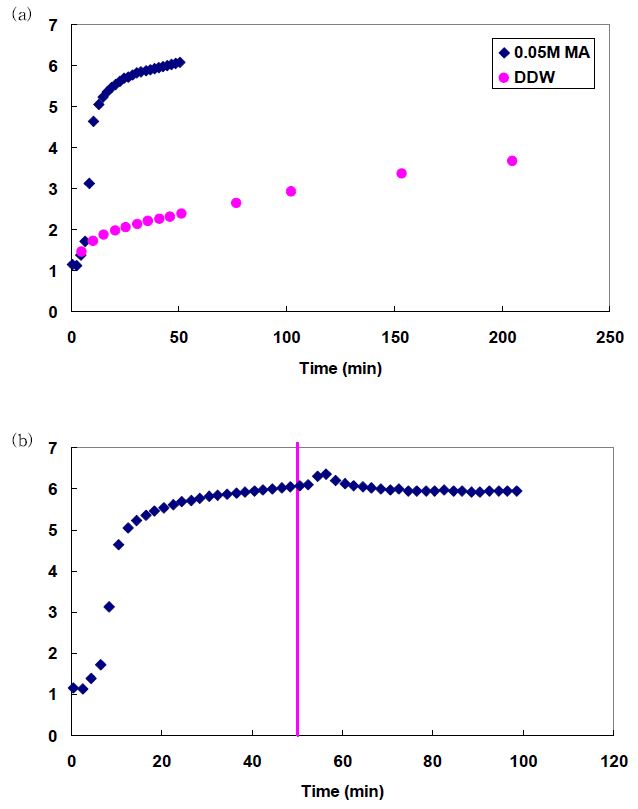 그림 3-119. Re-equilibration test (a) pH profile comparison of DDW and 0.05M MA loading in re-equilibration step, and (b) pH profile of both equilibrant loading, first 50min is 0.05M MA and last 50min is DDW loading