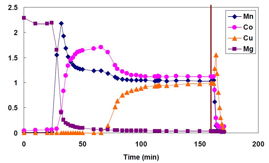 그림 3-120. Frontal experiment of metal ion mixture. Feed mixture was loaded for 160min and then DDW was loaded.