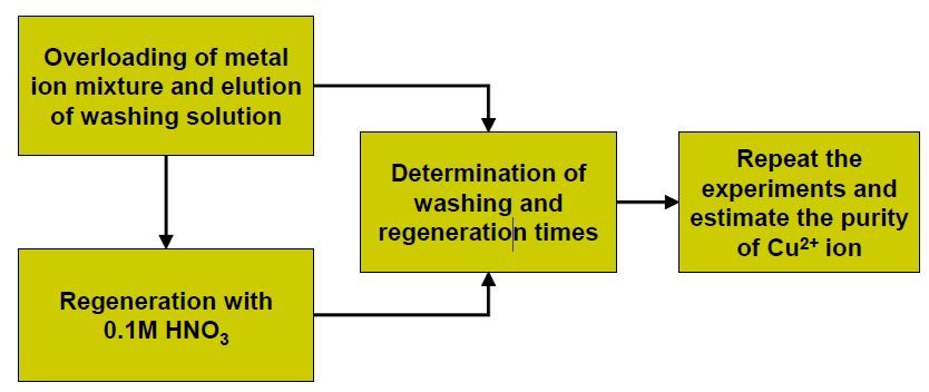 그림 3-121. Experimental scheme for the selection of washing solution