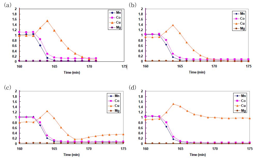 그림 3-122. Effluent history in washing steps for the different washing solutions. The washing solutions loaded at 160min and the flow rate was 4mL/min. (a) DDW, (b) 1mM AA, (c) 10mM AA, and (d) 1mM Cu2+