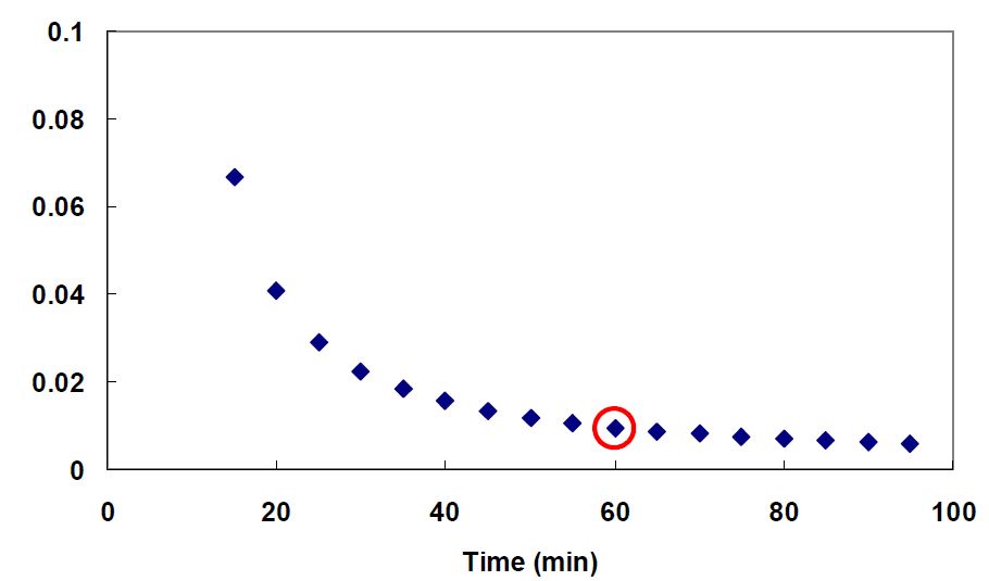 그림 3-123. Cu2+ ion history in regeneration step with 0.1M HNO3 solution.