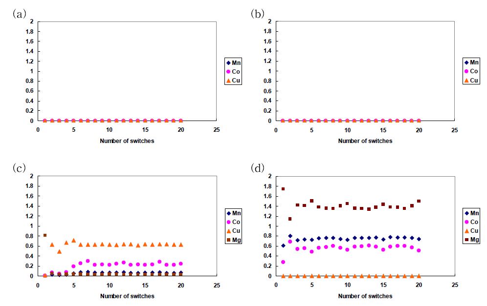 그림 3-125. SMB experimental results operated by Oper. 1. (a) effluent hisotry of zone I, (b) zone II, (c) zone III, and (d) zone IV.