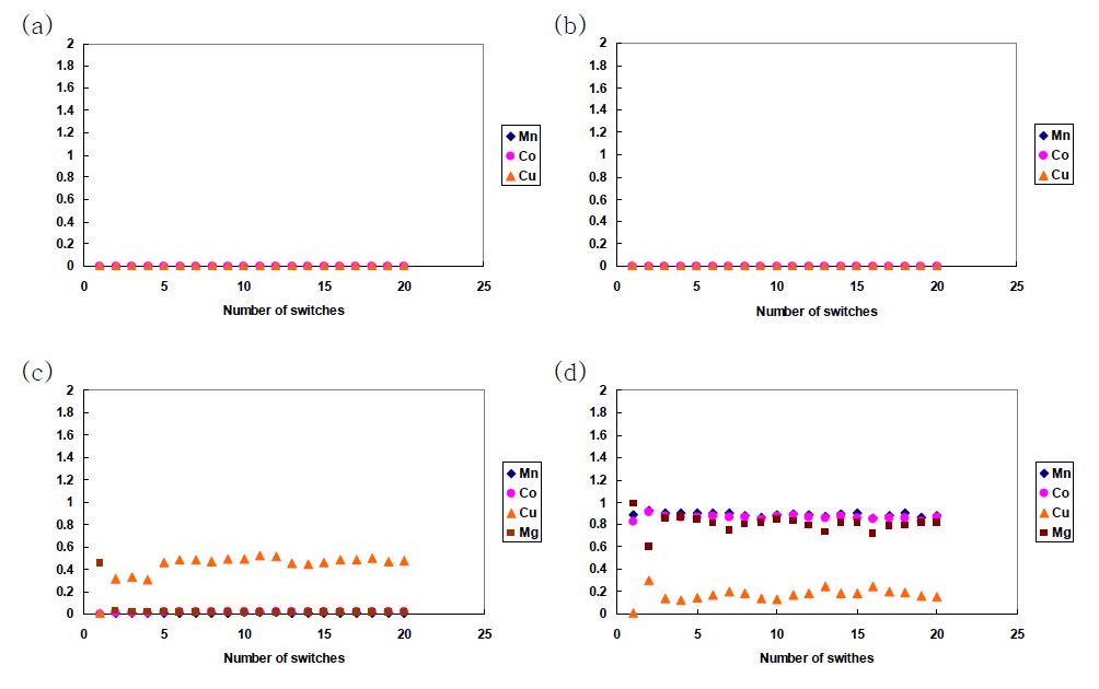 그림 3-126. SMB experimental results operated by Oper. 3. (a) effluent hisotry of zone I, (b) zone II, (c) zone III, and (d) zone IV.