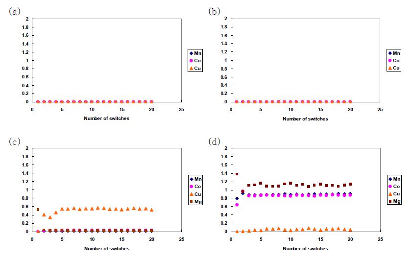 그림 3-127. SMB experimental results operated by Oper. 2. (a) effluent hisotry of zone I, (b) zone II, (c) zone III, and (d) zone IV.