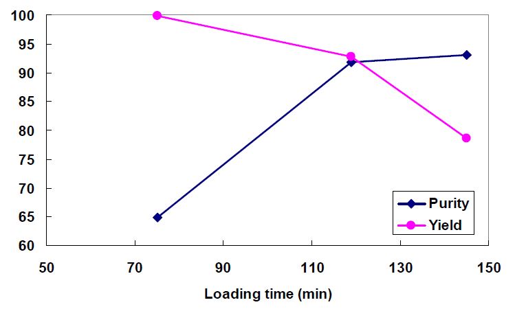 그림 3-128. Purity and yield distribution according to the different feed loading time in SMB experiments.