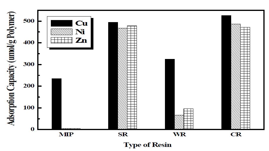 그림 3-130. The comparison between MIP and commercial ion exchange resins : SR(strong acid resin), WR(weak acid resin) and CR(chelating resin) (Initial Conc.: 10ppm)