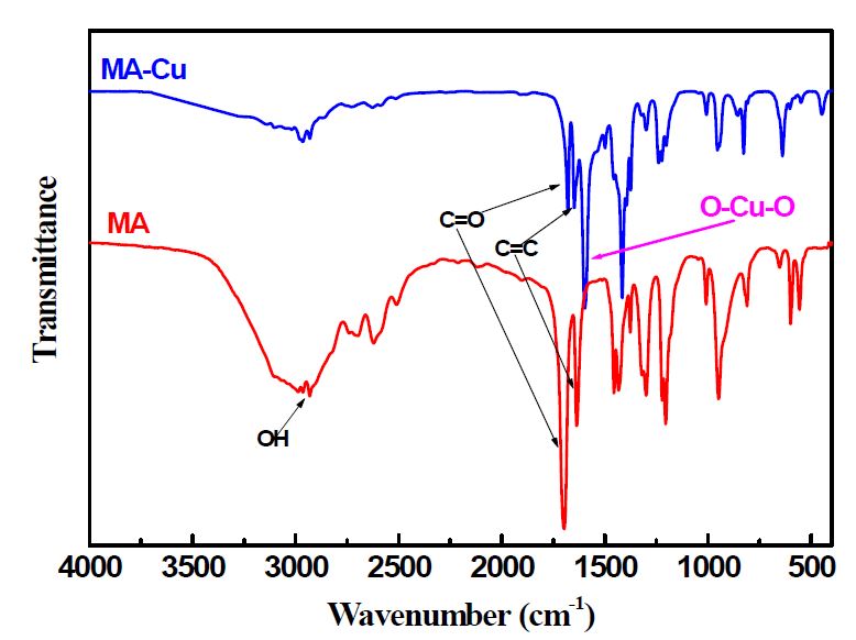 그림 3-1. FT-IR spectra of Cu(MAA)2 and MAA