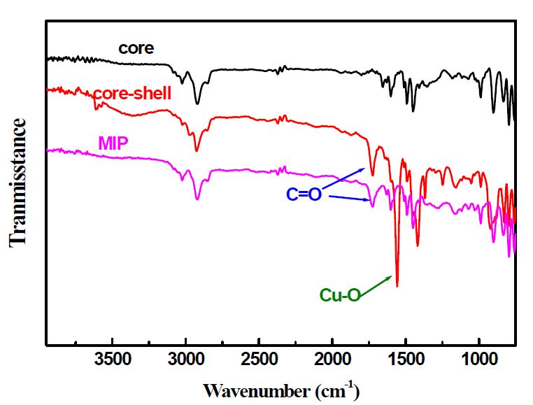 그림 3-2. FT-IR spectra of core, core-shell and MIP