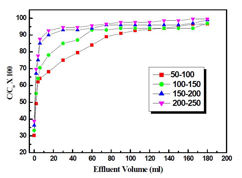 그림 3-3. Effect of particle size on the adsorption capacity of core-shell particles pH5.6, flow rate 1.0 ml/min.