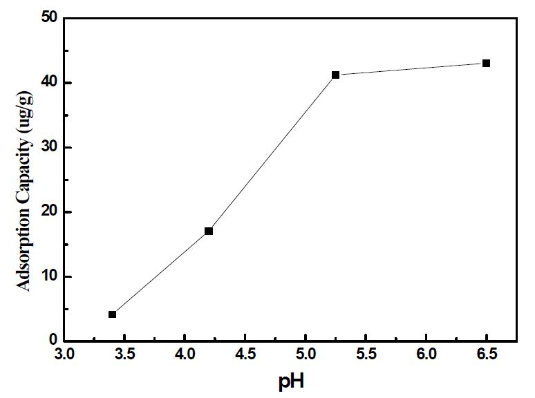 그림 3-4. Effect of pH on the adsorption capacity of core-shell particles.